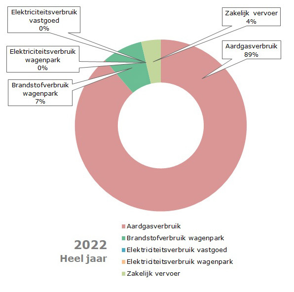 CO2-voetafdruk 2022 (heel jaar) Wijchen