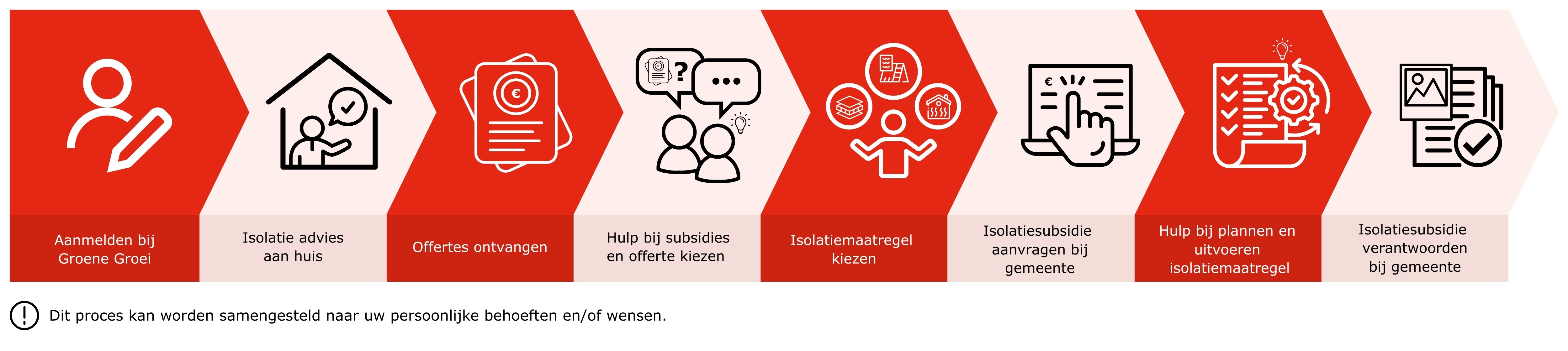 Infographic met uitlog over het proces van de Wijkaanpak isolatie in Wijchen