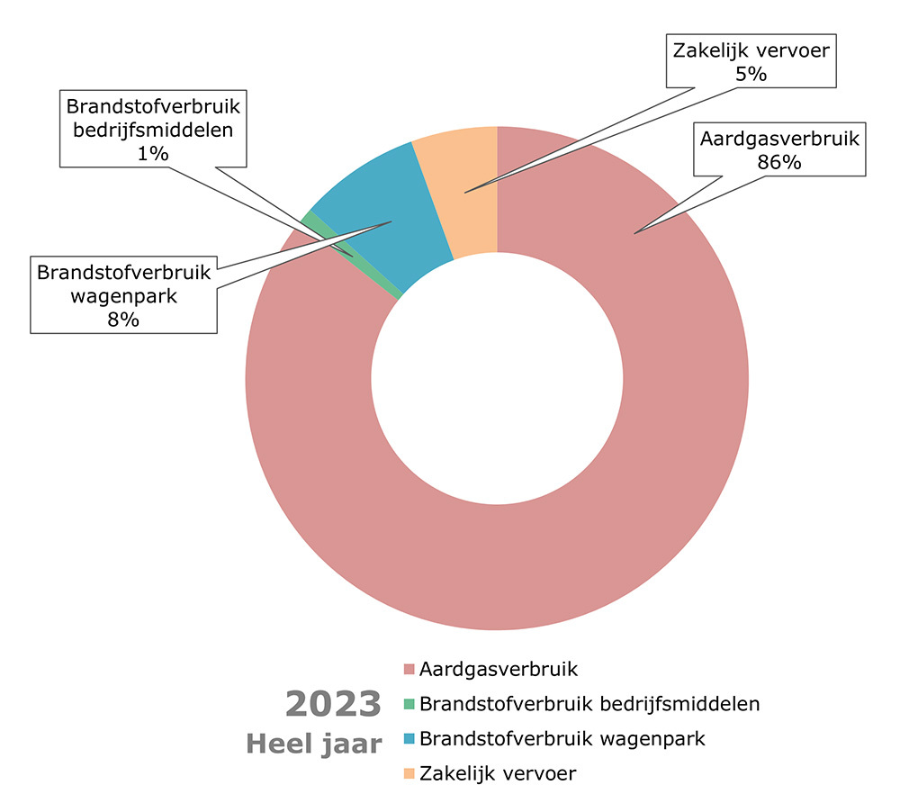 CO2-voetafdruk 2023 (heel jaar) Wijchen