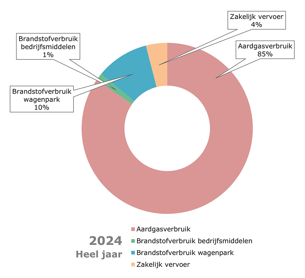 CO2-voetafdruk 2024 (heel jaar) Wijchen